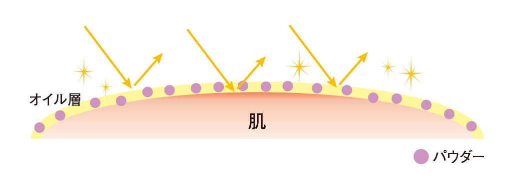 “スキンフィット発想”から誕生。色と質感を重ねて生み出す、ハリ感*印象「スキンフィットチーク」11月5日（土）より発売のサブ画像6