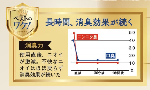 2022年ベスコス発表！ 3365個本気でテストした中でコスメ、スキンケアなど各部門の年間1位に輝いたのは…【LDK the Beauty 1月号】のサブ画像15