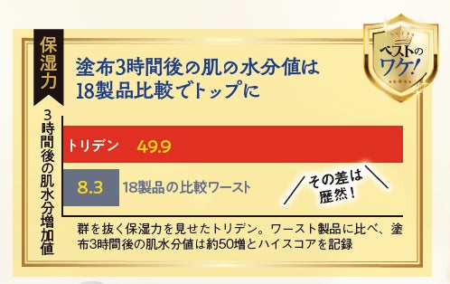 2022年ベスコス発表！ 3365個本気でテストした中でコスメ、スキンケアなど各部門の年間1位に輝いたのは…【LDK the Beauty 1月号】のサブ画像9