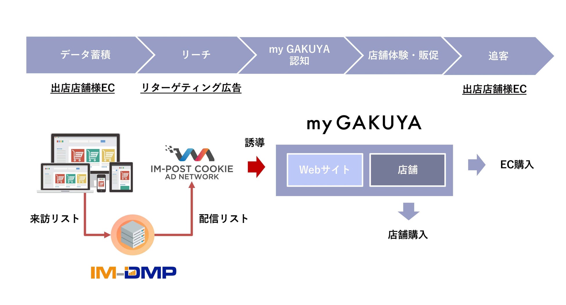 ECブランドの体験型シェア店舗「my GAKUYA」を提供する株式会社N2iが株式会社インティメート・マージャーとOMO施策で業務提携を開始のサブ画像2