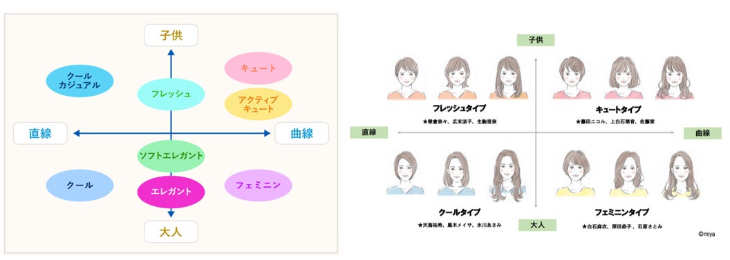 12/1「顔タイプ診断®」メディア向け無料体験会開催     Z世代女性のトレンド調査「SHIBUYA109 lab．トレンド大賞2022」にランクインのサブ画像3