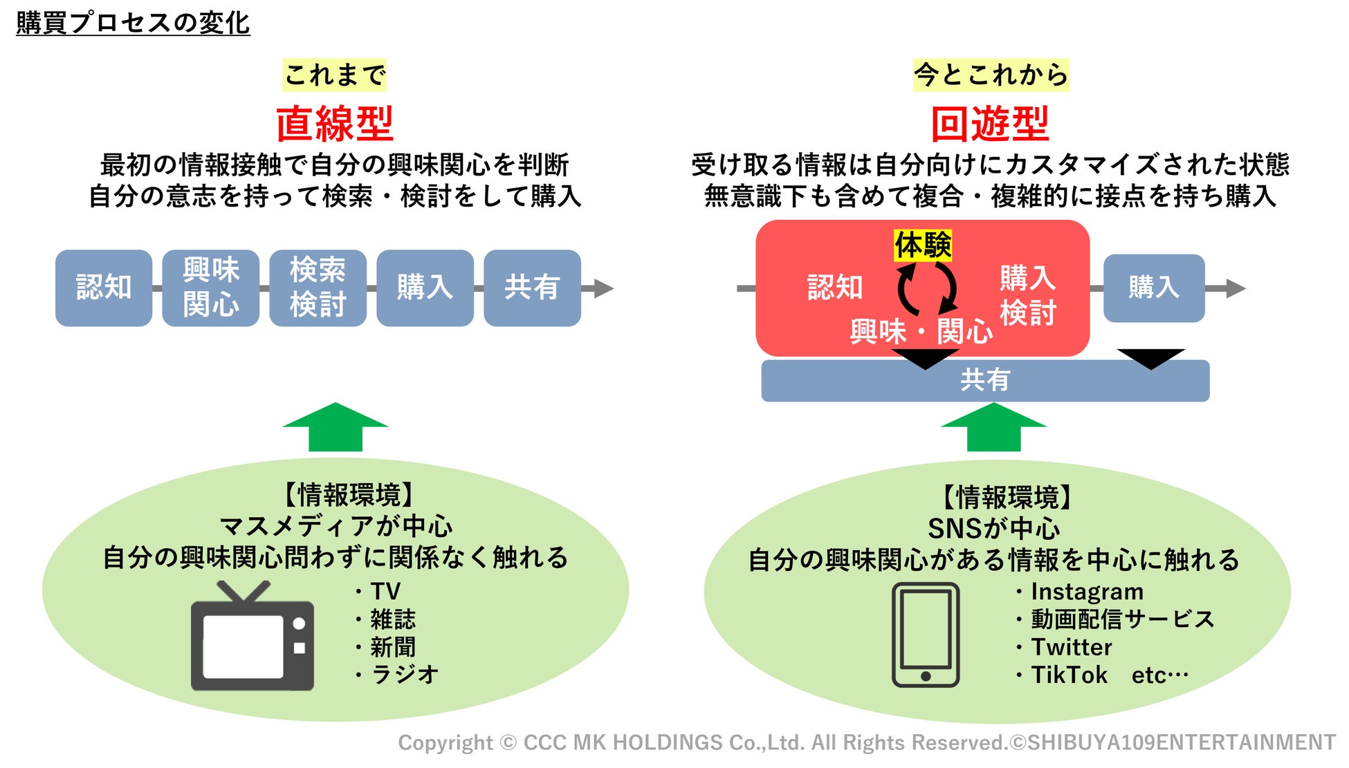 【オンラインセミナー開催】SHIBUYA109 lab.×CCCMKホールディングス共同調査　『