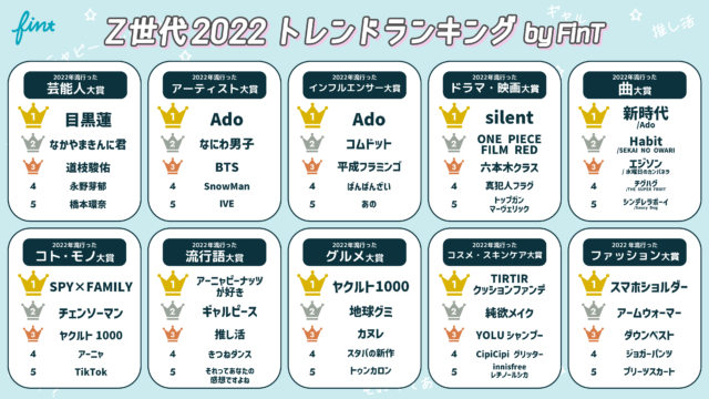 株式会社FinTが「Z世代トレンドランキング2022」を発表！Z世代の注目キーワード“エフォートレス”とは？のメイン画像