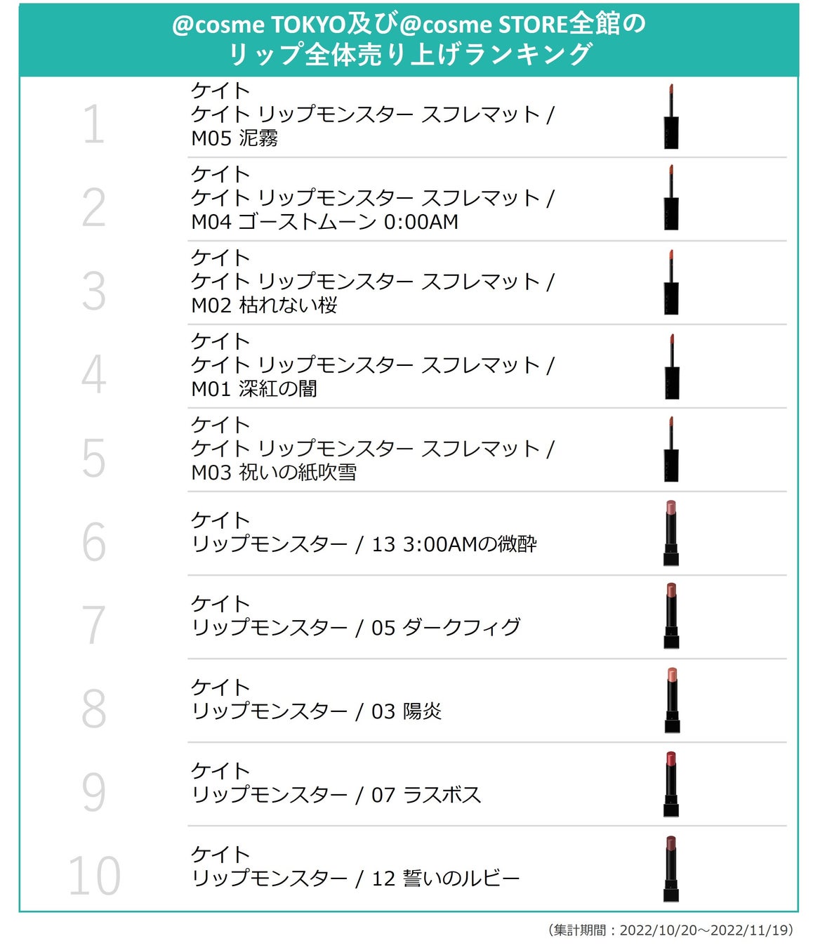 @cosmeに投稿されたクチコミから、今後のトレンドの兆しを発掘するニュースレター「@cosmeのトレンドの芽」～No.21 2022年11月版～のサブ画像14