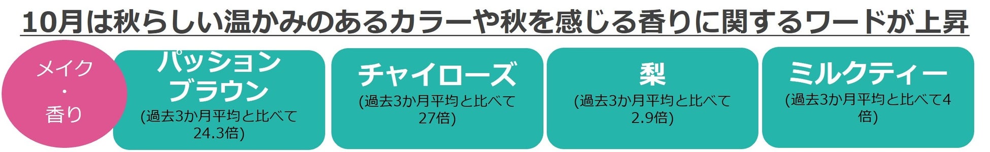 @cosmeに投稿されたクチコミから、今後のトレンドの兆しを発掘するニュースレター「@cosmeのトレンドの芽」～No.21 2022年11月版～のサブ画像3