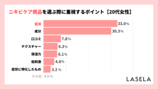 【20代のニキビケア】商品選びのポイントは「肌質」、敏感肌では約半数が重視のメイン画像