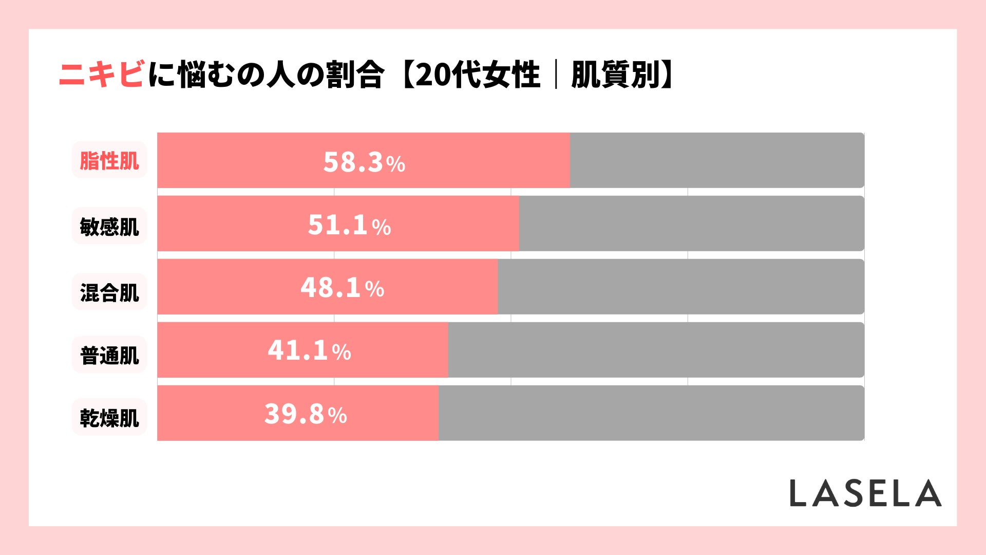 【20代のニキビケア】商品選びのポイントは「肌質」、敏感肌では約半数が重視のサブ画像2
