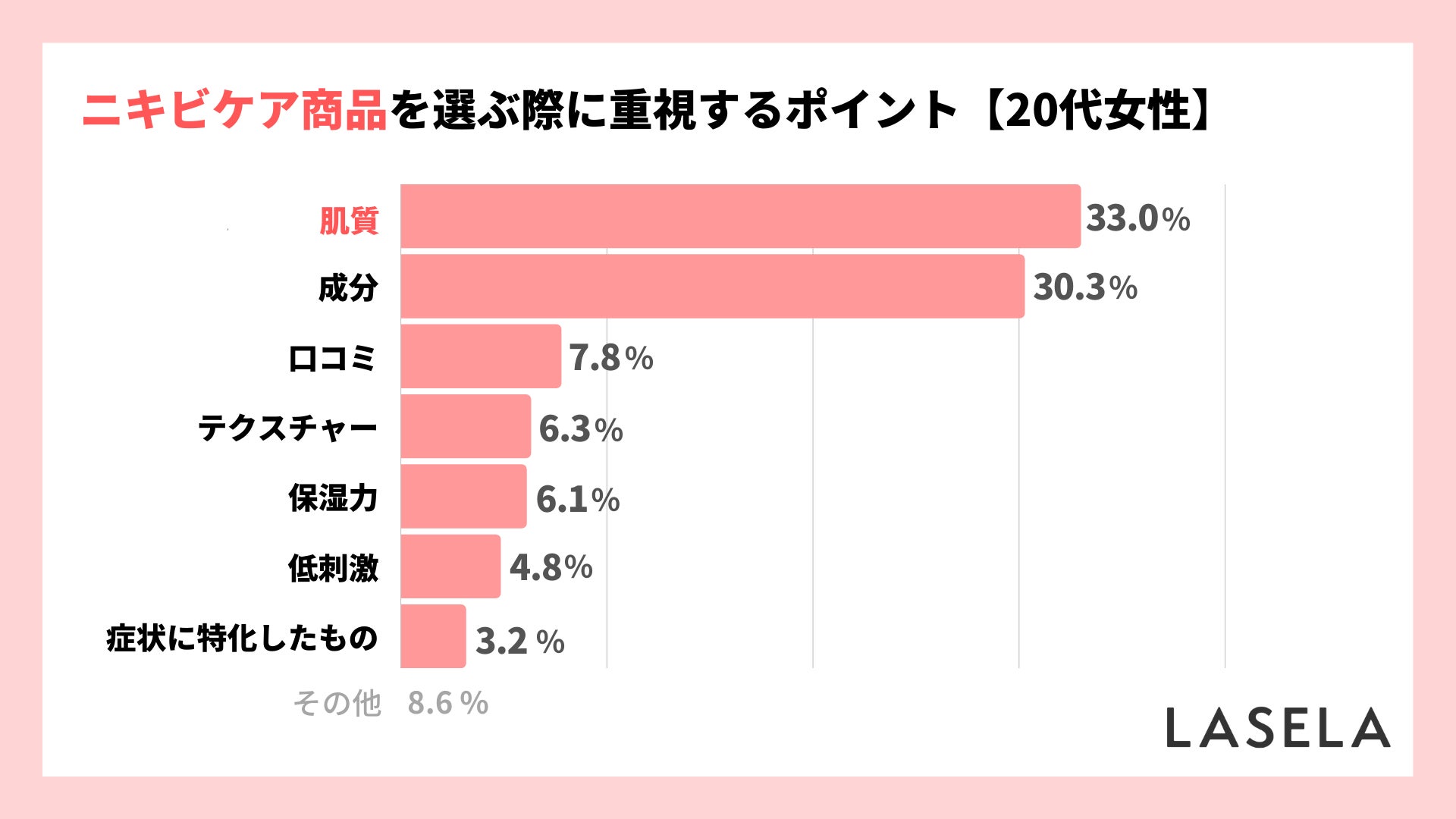 【20代のニキビケア】商品選びのポイントは「肌質」、敏感肌では約半数が重視のサブ画像3