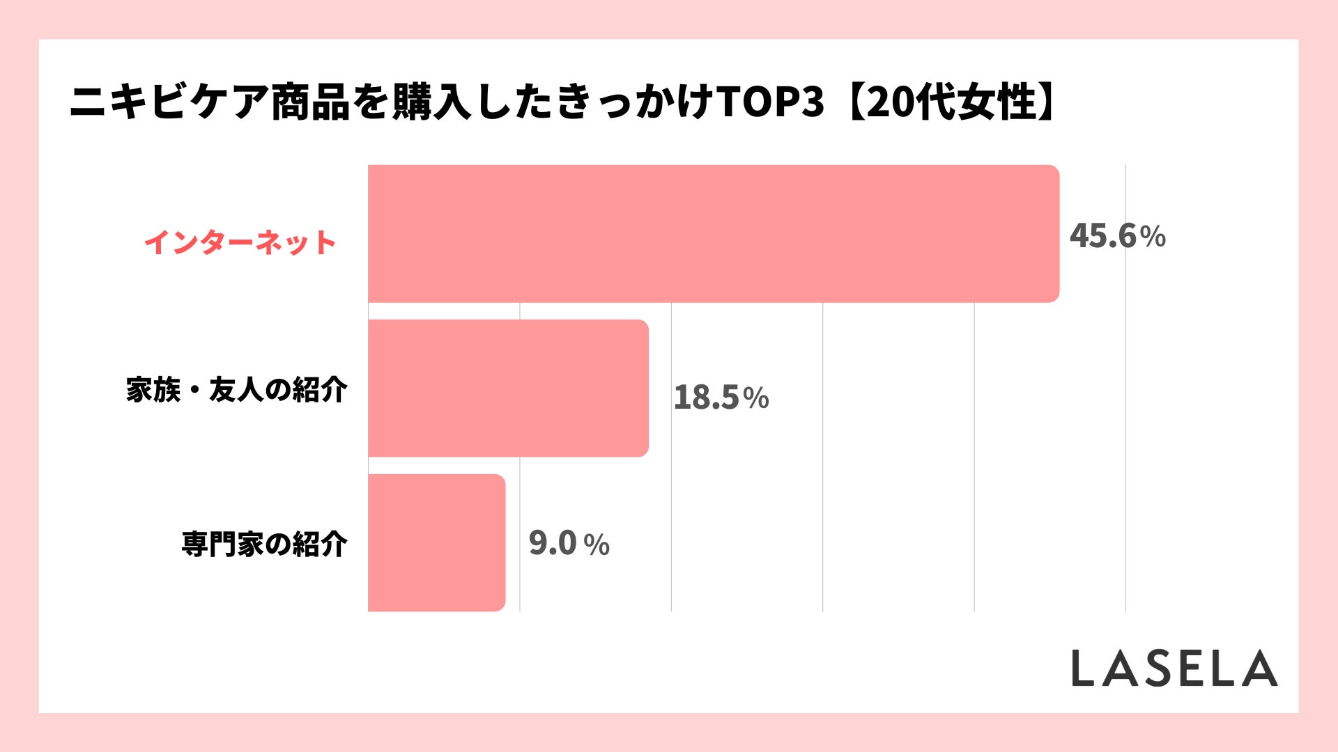 【20代のニキビケア】商品選びのポイントは「肌質」、敏感肌では約半数が重視のサブ画像5