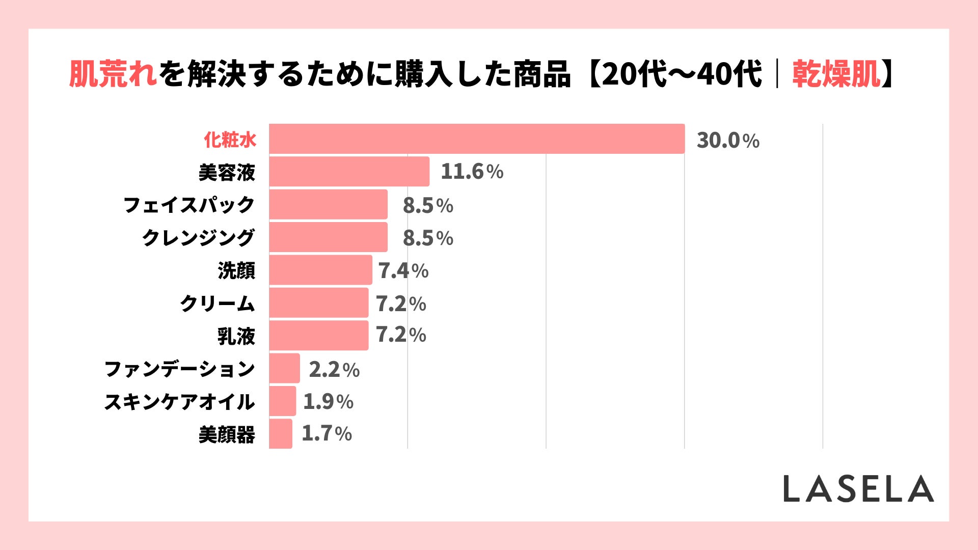 【乾燥と肌荒れに関する調査】肌荒れ対策に購入した商品は「化粧水」が最多、解決できたのは「乳液」がトップのサブ画像2