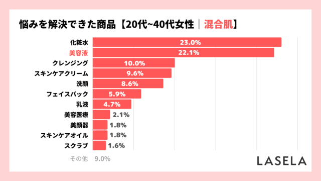 【混合肌のスキンケア】美容液購入者の51.1%が悩みを解決、効果を実感した商品の平均価格は5,140円のメイン画像