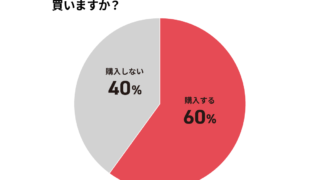 【2022年冬・クリスマスプレゼントに関する調査】「⾃分にプレゼントを買う」と60％が回答/予算⾦額は「１〜３万円」がトップのメイン画像