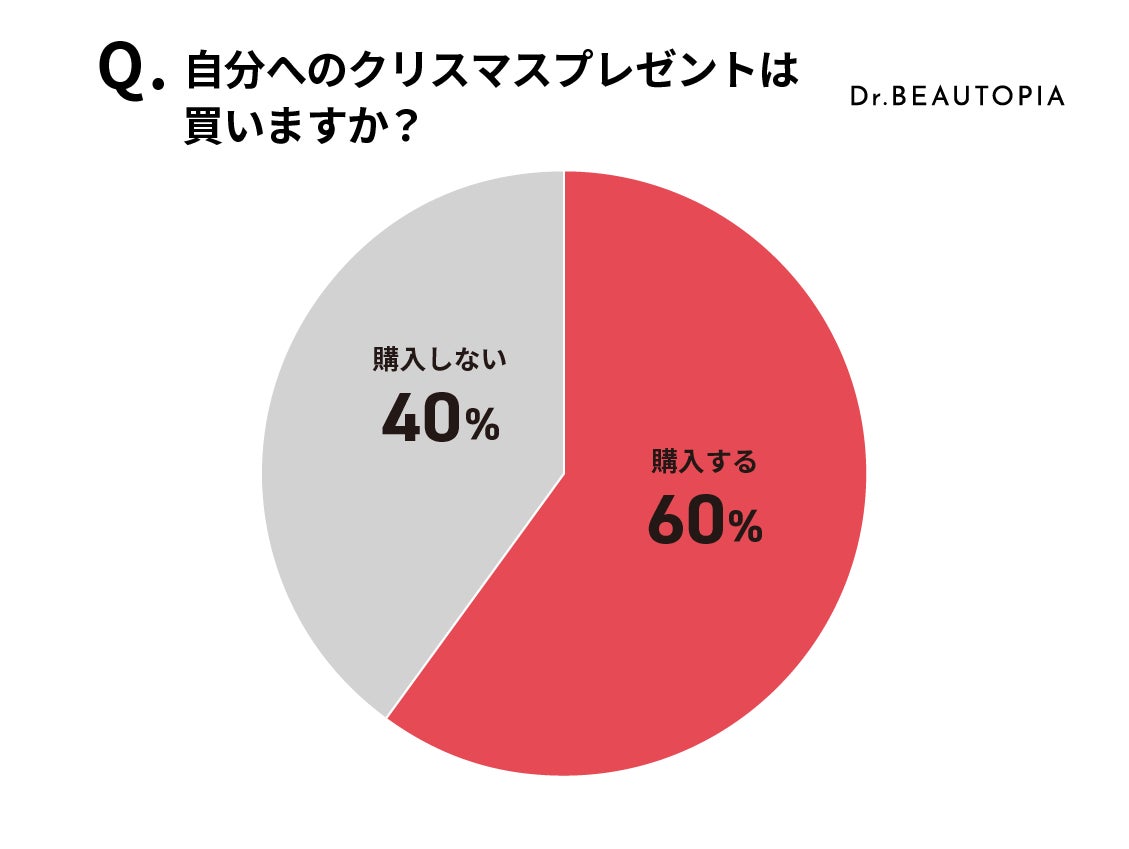 【2022年冬・クリスマスプレゼントに関する調査】「⾃分にプレゼントを買う」と60％が回答/予算⾦額は「１〜３万円」がトップのサブ画像2