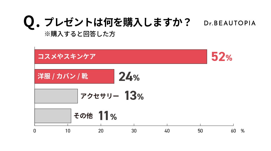 【2022年冬・クリスマスプレゼントに関する調査】「⾃分にプレゼントを買う」と60％が回答/予算⾦額は「１〜３万円」がトップのサブ画像3