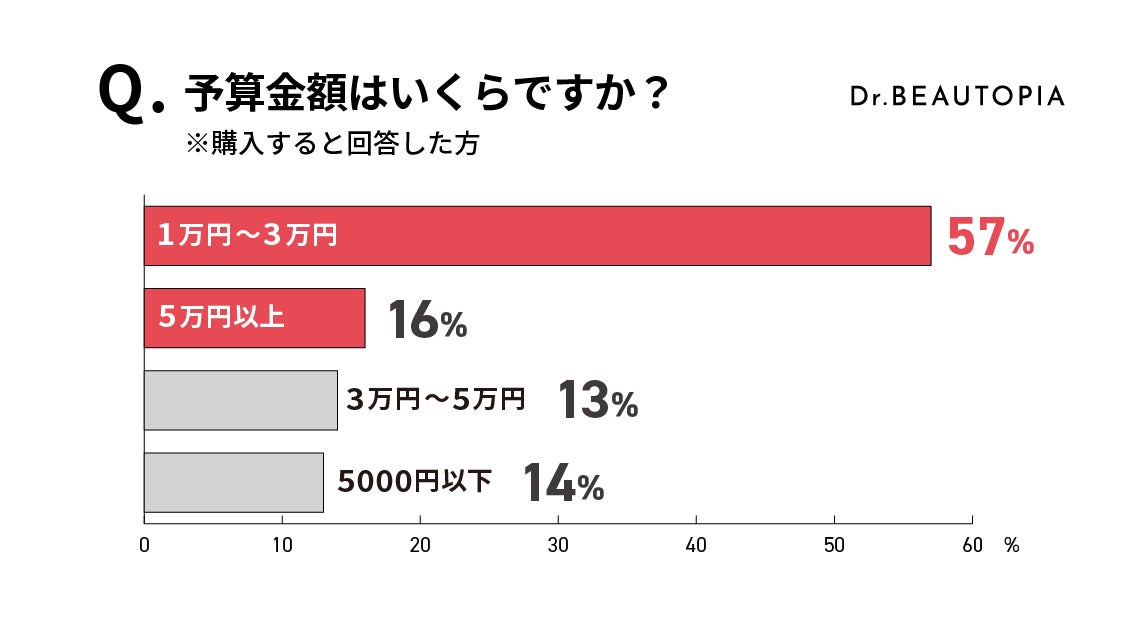 【2022年冬・クリスマスプレゼントに関する調査】「⾃分にプレゼントを買う」と60％が回答/予算⾦額は「１〜３万円」がトップのサブ画像4