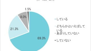 冬の乾燥ケアをしているつもりなのに、乾燥を繰り返しがちな「つもりケア」が8割以上！「保湿を意識する」と回答した人が9割以上いる中、「保湿をしているつもりでも乾燥を繰り返す」と回答した人は7割以上！のメイン画像