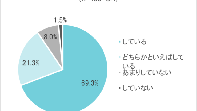 冬の乾燥ケアをしているつもりなのに、乾燥を繰り返しがちな「つもりケア」が8割以上！「保湿を意識する」と回答した人が9割以上いる中、「保湿をしているつもりでも乾燥を繰り返す」と回答した人は7割以上！のメイン画像