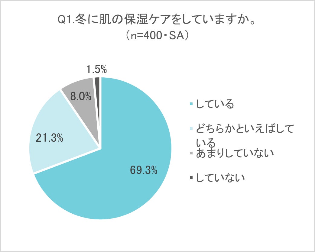 冬の乾燥ケアをしているつもりなのに、乾燥を繰り返しがちな「つもりケア」が8割以上！「保湿を意識する」と回答した人が9割以上いる中、「保湿をしているつもりでも乾燥を繰り返す」と回答した人は7割以上！のサブ画像1