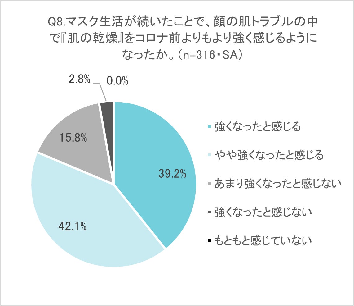 冬の乾燥ケアをしているつもりなのに、乾燥を繰り返しがちな「つもりケア」が8割以上！「保湿を意識する」と回答した人が9割以上いる中、「保湿をしているつもりでも乾燥を繰り返す」と回答した人は7割以上！のサブ画像10