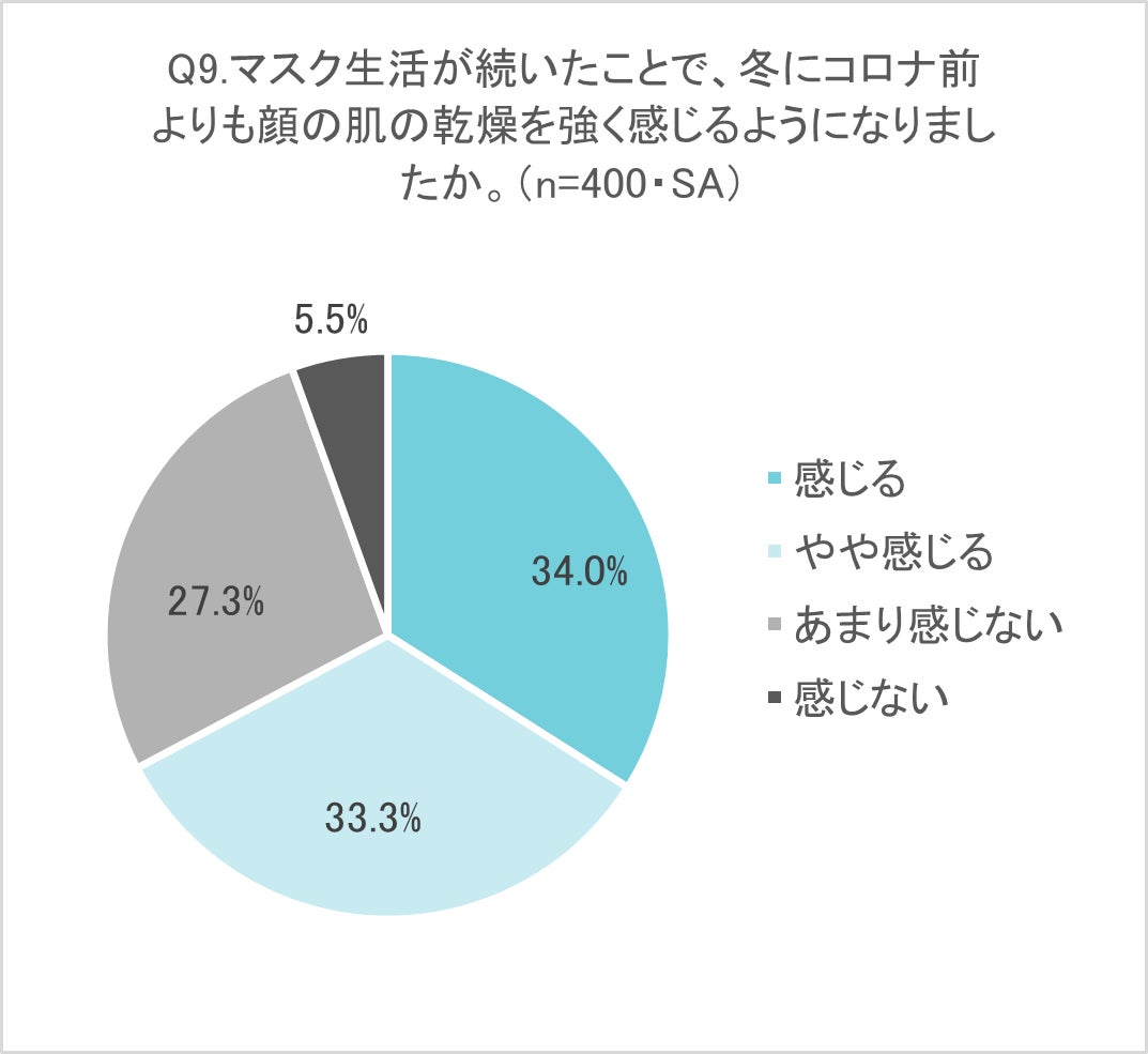 冬の乾燥ケアをしているつもりなのに、乾燥を繰り返しがちな「つもりケア」が8割以上！「保湿を意識する」と回答した人が9割以上いる中、「保湿をしているつもりでも乾燥を繰り返す」と回答した人は7割以上！のサブ画像11