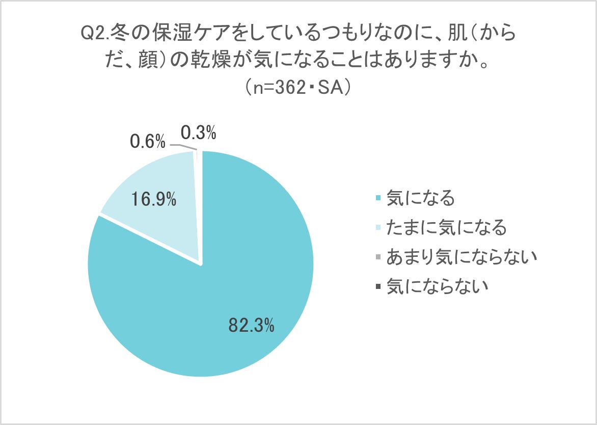 冬の乾燥ケアをしているつもりなのに、乾燥を繰り返しがちな「つもりケア」が8割以上！「保湿を意識する」と回答した人が9割以上いる中、「保湿をしているつもりでも乾燥を繰り返す」と回答した人は7割以上！のサブ画像2
