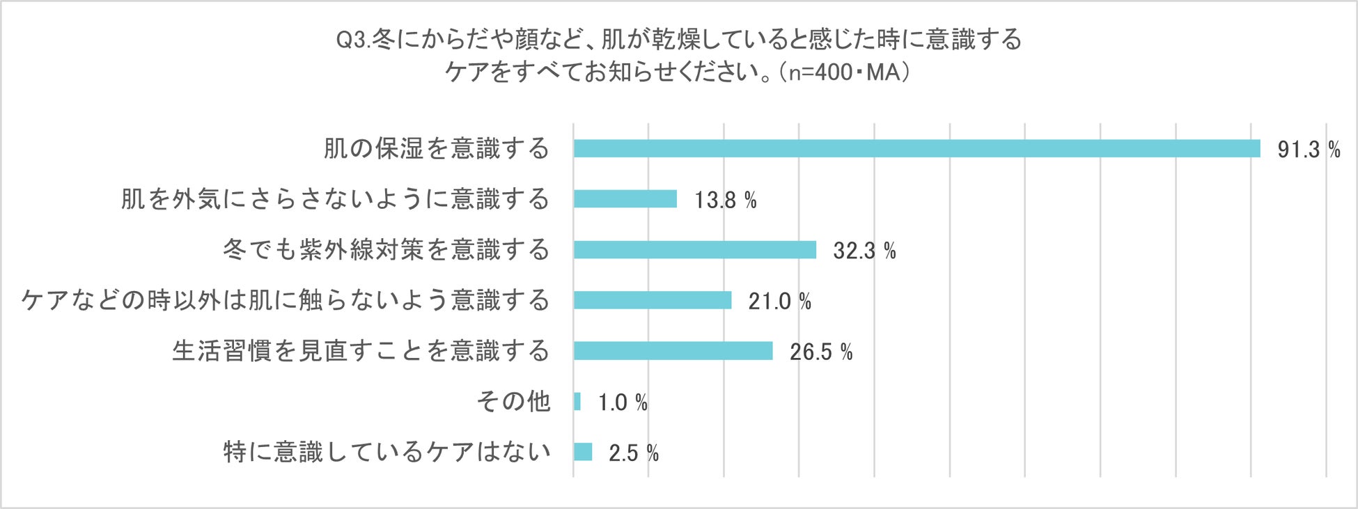 冬の乾燥ケアをしているつもりなのに、乾燥を繰り返しがちな「つもりケア」が8割以上！「保湿を意識する」と回答した人が9割以上いる中、「保湿をしているつもりでも乾燥を繰り返す」と回答した人は7割以上！のサブ画像3