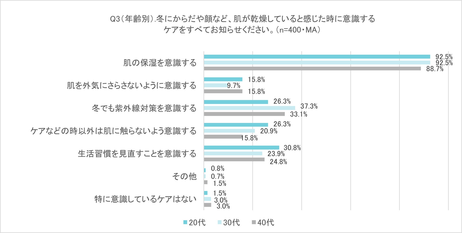 冬の乾燥ケアをしているつもりなのに、乾燥を繰り返しがちな「つもりケア」が8割以上！「保湿を意識する」と回答した人が9割以上いる中、「保湿をしているつもりでも乾燥を繰り返す」と回答した人は7割以上！のサブ画像4