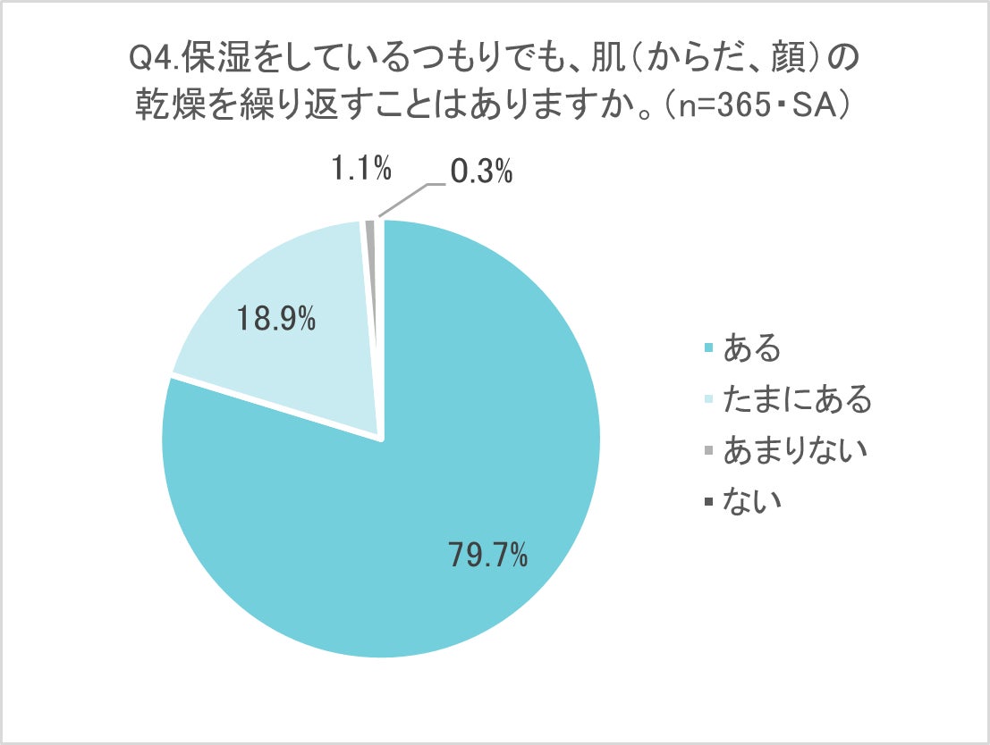 冬の乾燥ケアをしているつもりなのに、乾燥を繰り返しがちな「つもりケア」が8割以上！「保湿を意識する」と回答した人が9割以上いる中、「保湿をしているつもりでも乾燥を繰り返す」と回答した人は7割以上！のサブ画像5