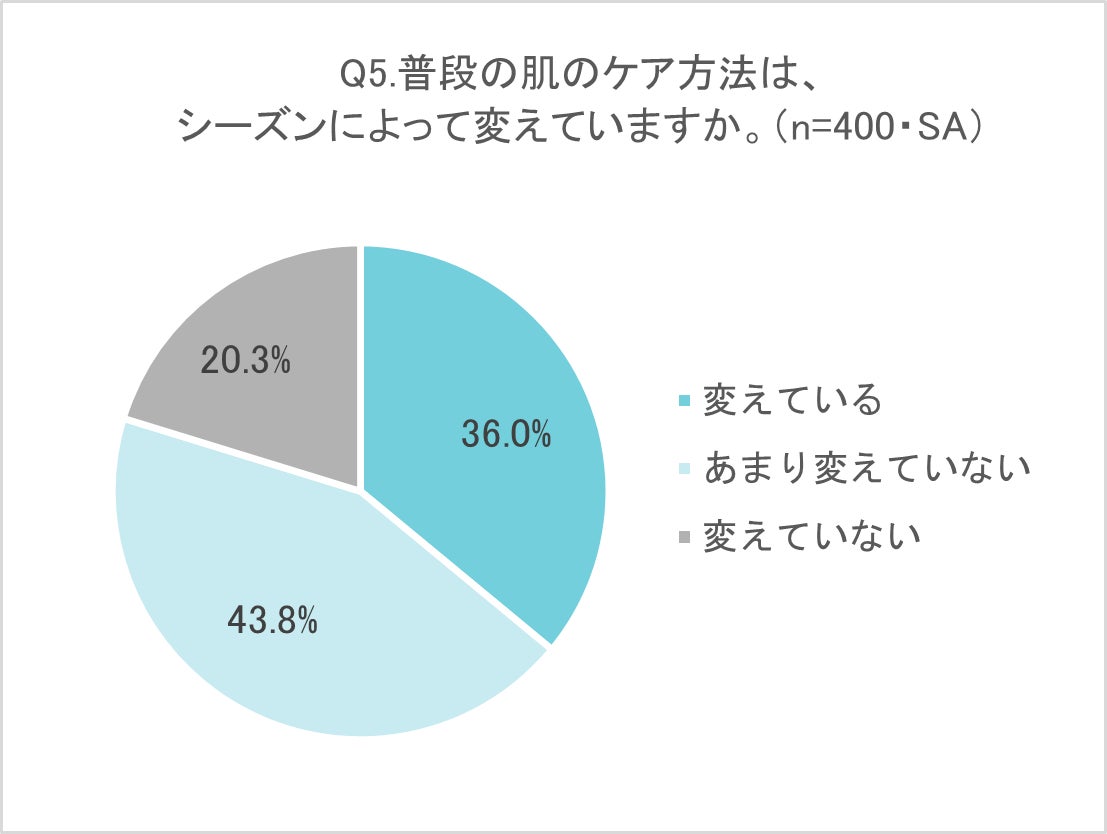 冬の乾燥ケアをしているつもりなのに、乾燥を繰り返しがちな「つもりケア」が8割以上！「保湿を意識する」と回答した人が9割以上いる中、「保湿をしているつもりでも乾燥を繰り返す」と回答した人は7割以上！のサブ画像6