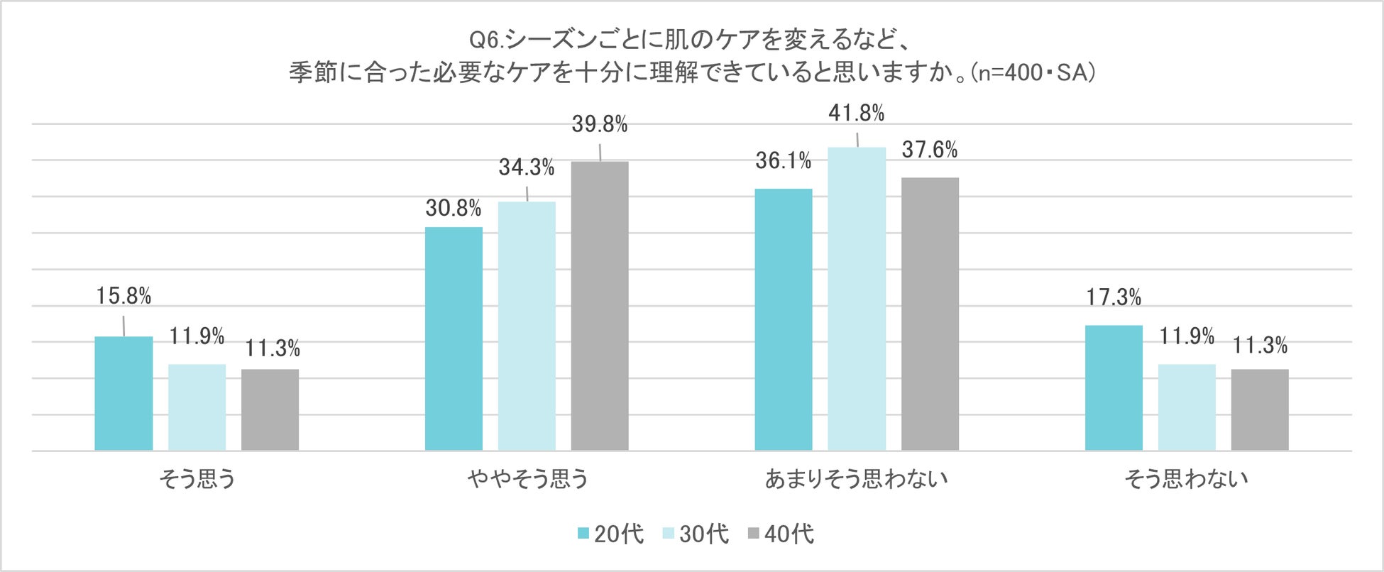 冬の乾燥ケアをしているつもりなのに、乾燥を繰り返しがちな「つもりケア」が8割以上！「保湿を意識する」と回答した人が9割以上いる中、「保湿をしているつもりでも乾燥を繰り返す」と回答した人は7割以上！のサブ画像7