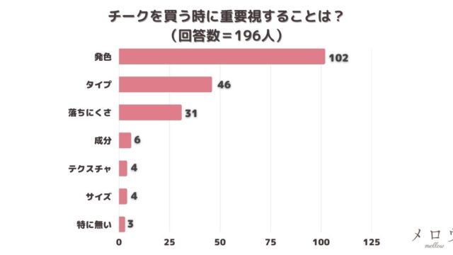 ＜調査結果＞チークを買う時に重要視することは？1位『発色』！のメイン画像