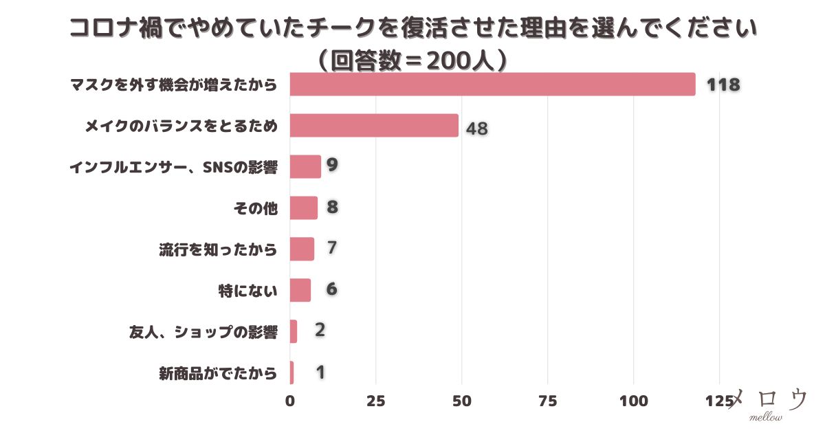 ＜調査結果＞コロナ禍でやめていたチークを復活させた理由を選んでください　1位『マスクを外す機会が増えたから』！のメイン画像