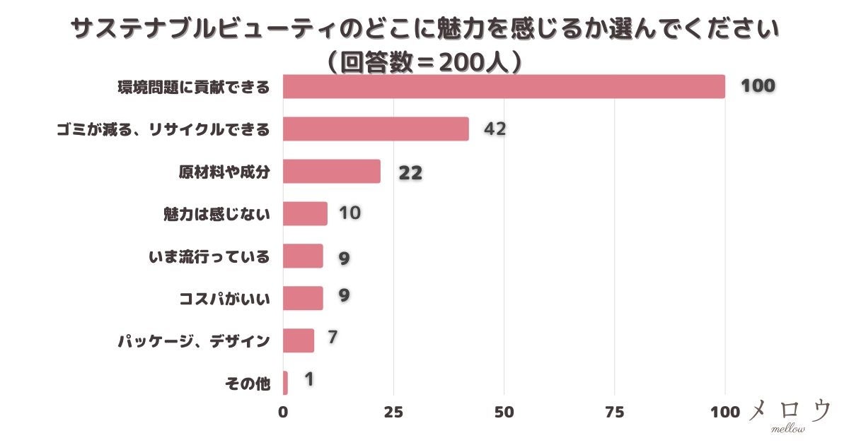 ＜調査結果＞サステナブルビューティのどこに魅力を感じるか選んでください1位『環境問題に貢献できる』！のサブ画像2