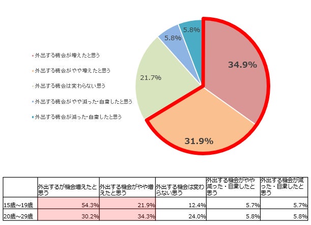 初めての人との外泊。6割以上が“お泊まりメイク”をしている5割以上がお泊りメイクは、目元が重要と回答のサブ画像11