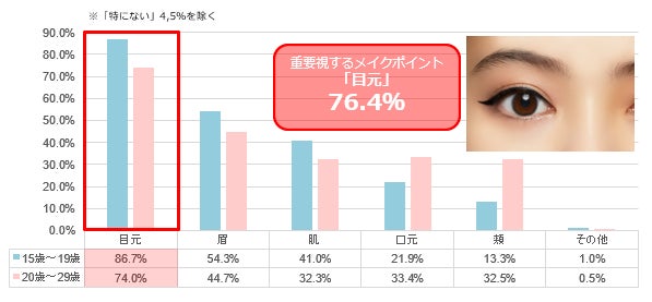 初めての人との外泊。6割以上が“お泊まりメイク”をしている5割以上がお泊りメイクは、目元が重要と回答のサブ画像14