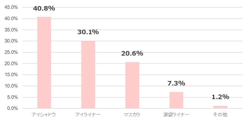 初めての人との外泊。6割以上が“お泊まりメイク”をしている5割以上がお泊りメイクは、目元が重要と回答のサブ画像15