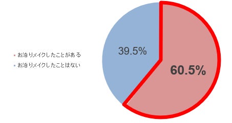 初めての人との外泊。6割以上が“お泊まりメイク”をしている5割以上がお泊りメイクは、目元が重要と回答のサブ画像2