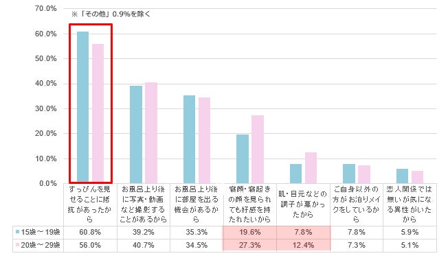 初めての人との外泊。6割以上が“お泊まりメイク”をしている5割以上がお泊りメイクは、目元が重要と回答のサブ画像3