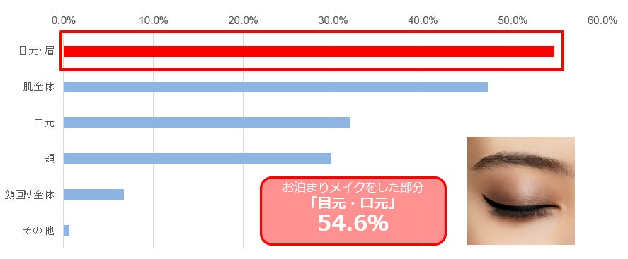 初めての人との外泊。6割以上が“お泊まりメイク”をしている5割以上がお泊りメイクは、目元が重要と回答のサブ画像4