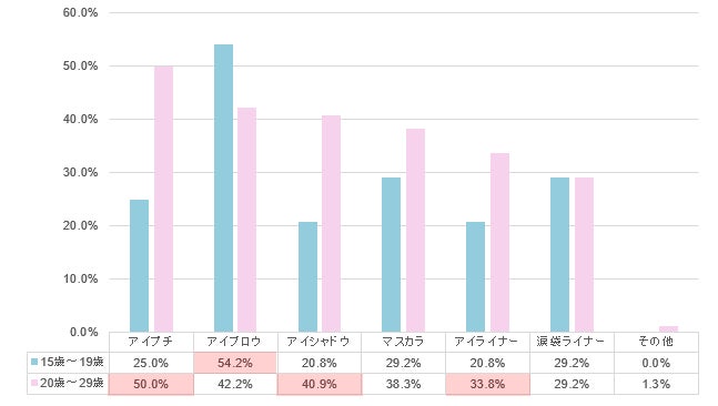初めての人との外泊。6割以上が“お泊まりメイク”をしている5割以上がお泊りメイクは、目元が重要と回答のサブ画像5