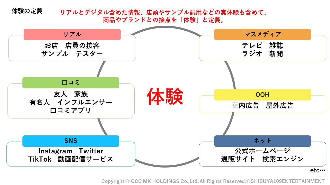 SHIBUYA109 lab.×CCCMKホールディングス共同調査『