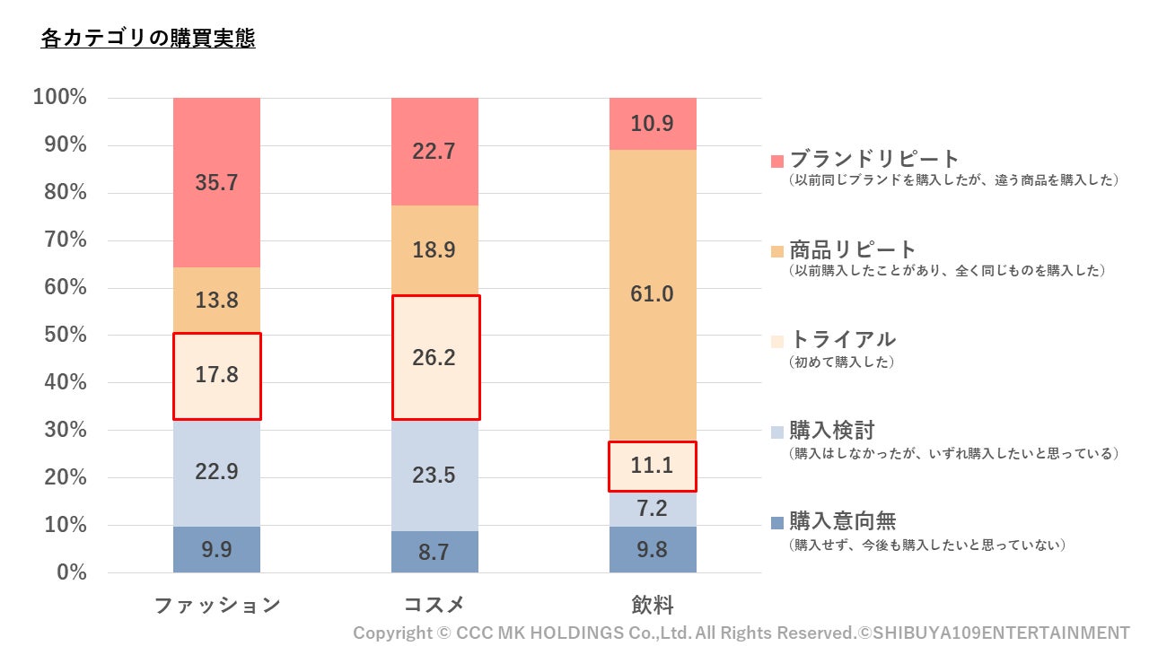 SHIBUYA109 lab.×CCCMKホールディングス共同調査『