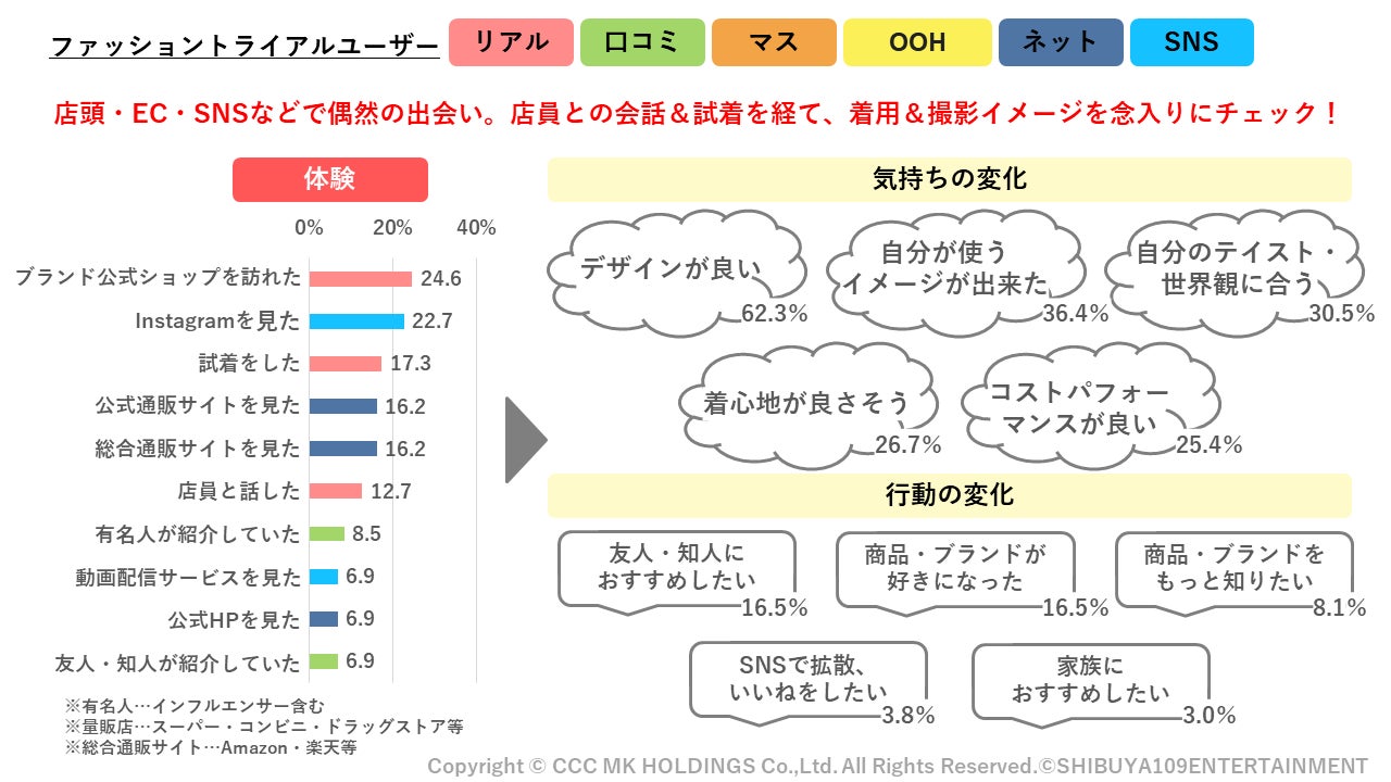 SHIBUYA109 lab.×CCCMKホールディングス共同調査『