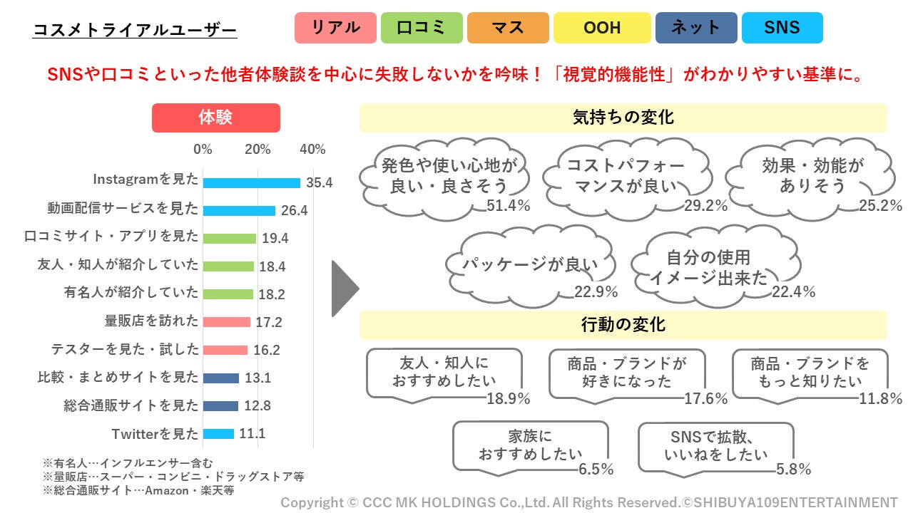 SHIBUYA109 lab.×CCCMKホールディングス共同調査『
