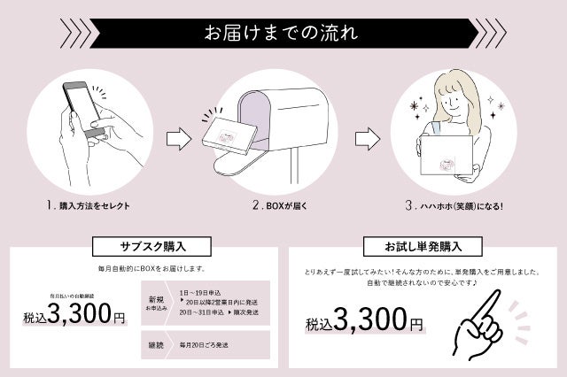 【韓国コスメ・グッズのサブスクリプション】「ハハホホBOX」スタート！のサブ画像2_お届けまでの流れ