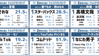 『Z世代が選ぶ2022年下半期トレンドランキング』をZ総研が発表！のメイン画像