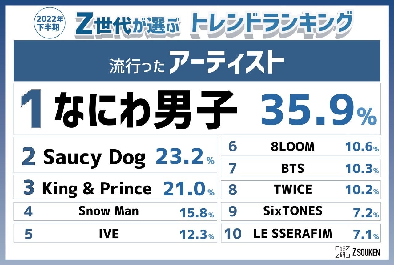 『Z世代が選ぶ2022年下半期トレンドランキング』をZ総研が発表！のサブ画像10