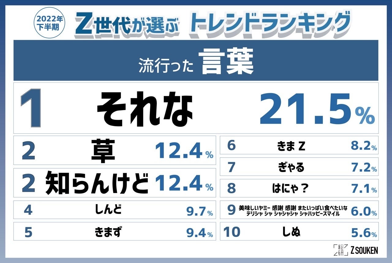 『Z世代が選ぶ2022年下半期トレンドランキング』をZ総研が発表！のサブ画像2