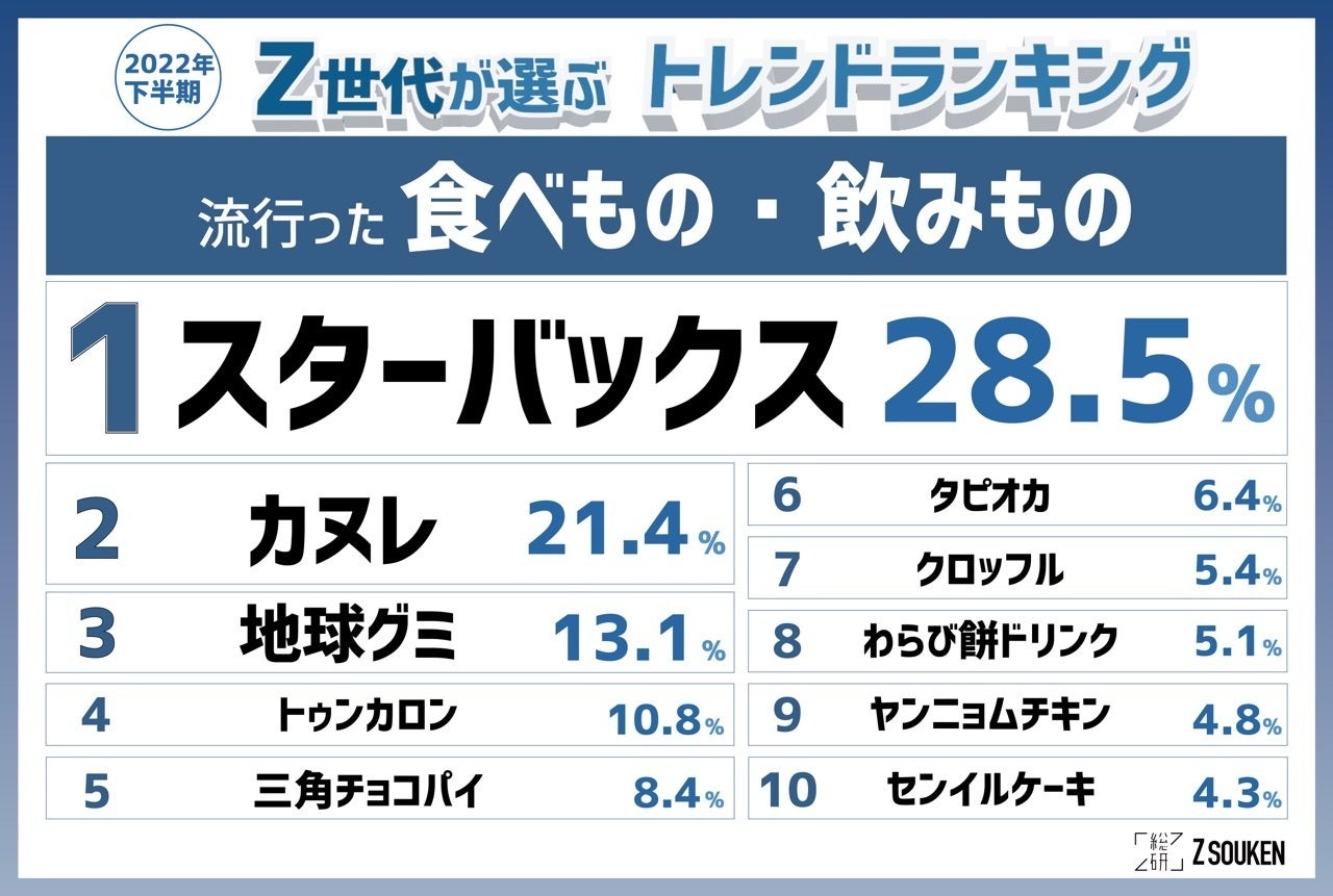 『Z世代が選ぶ2022年下半期トレンドランキング』をZ総研が発表！のサブ画像3