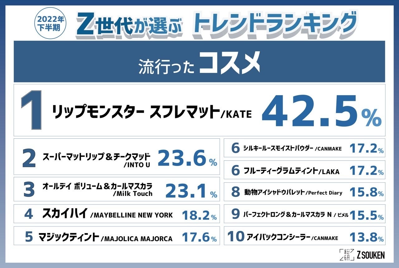 『Z世代が選ぶ2022年下半期トレンドランキング』をZ総研が発表！のサブ画像4